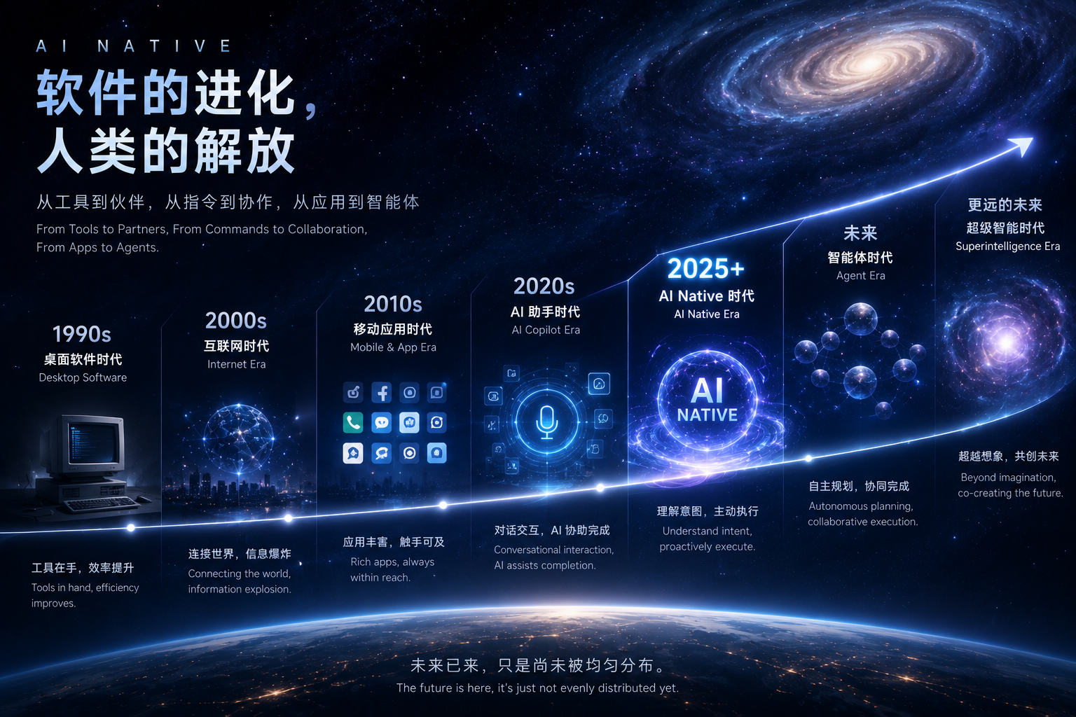 图7：软件时代的演进