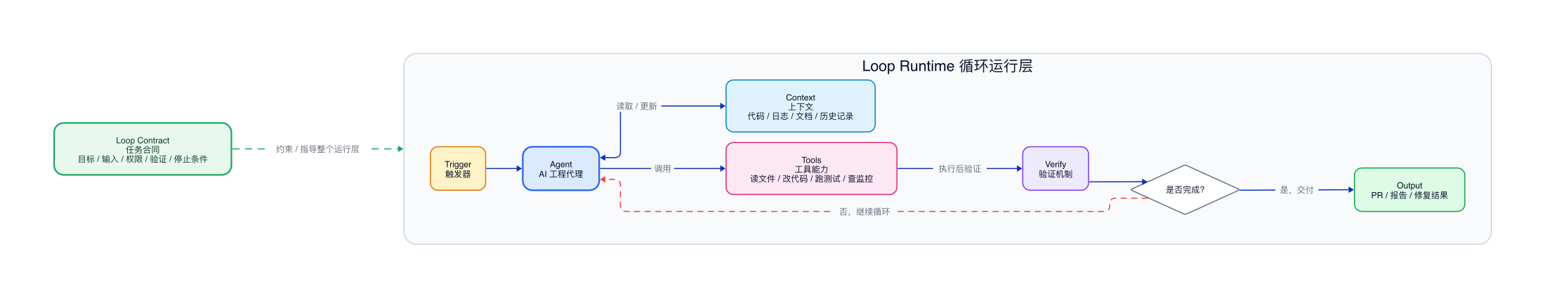 Loop Engineering Graph Engineering Loop Engineer:让 AI 在工程闭环里自动推进任务Loop Engineer 不是让 AI 一次性写代码,而 - 掘金